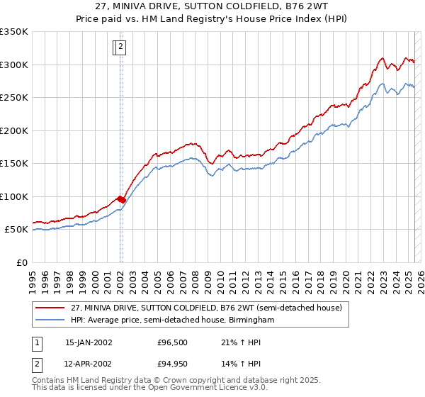 27, MINIVA DRIVE, SUTTON COLDFIELD, B76 2WT: Price paid vs HM Land Registry's House Price Index