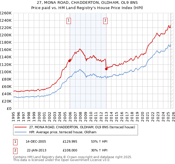 27, MONA ROAD, CHADDERTON, OLDHAM, OL9 8NS: Price paid vs HM Land Registry's House Price Index
