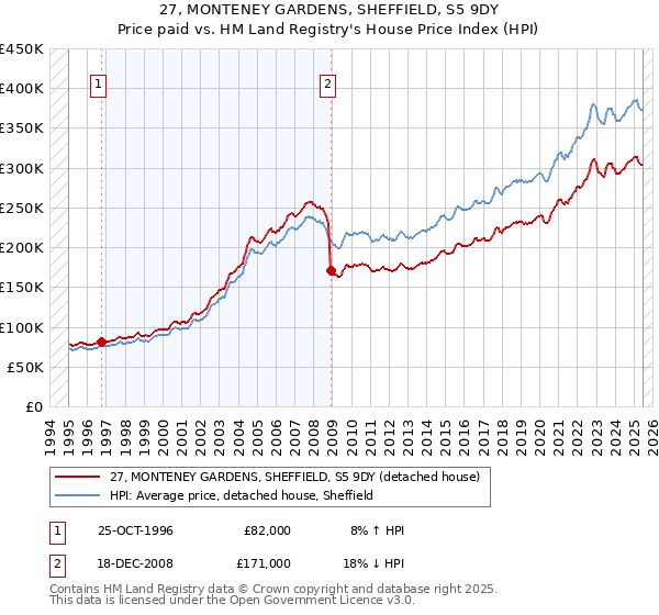 27, MONTENEY GARDENS, SHEFFIELD, S5 9DY: Price paid vs HM Land Registry's House Price Index