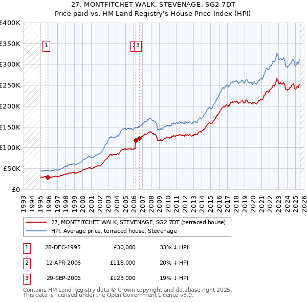 27, MONTFITCHET WALK, STEVENAGE, SG2 7DT: Price paid vs HM Land Registry's House Price Index