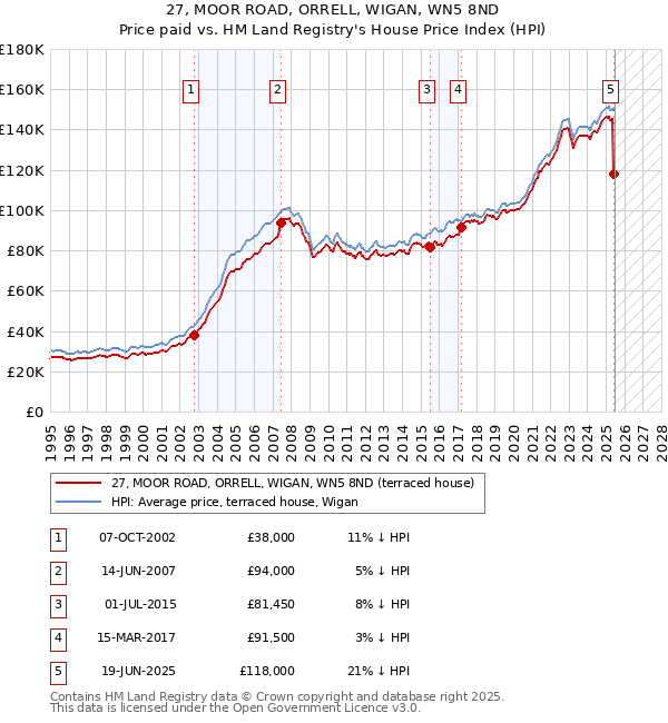 27, MOOR ROAD, ORRELL, WIGAN, WN5 8ND: Price paid vs HM Land Registry's House Price Index