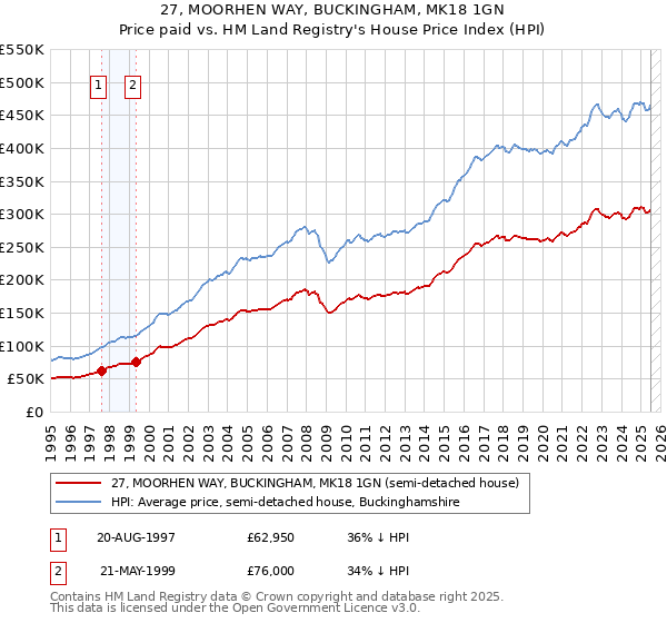27, MOORHEN WAY, BUCKINGHAM, MK18 1GN: Price paid vs HM Land Registry's House Price Index