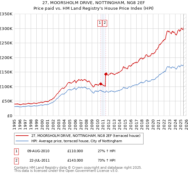 27, MOORSHOLM DRIVE, NOTTINGHAM, NG8 2EF: Price paid vs HM Land Registry's House Price Index