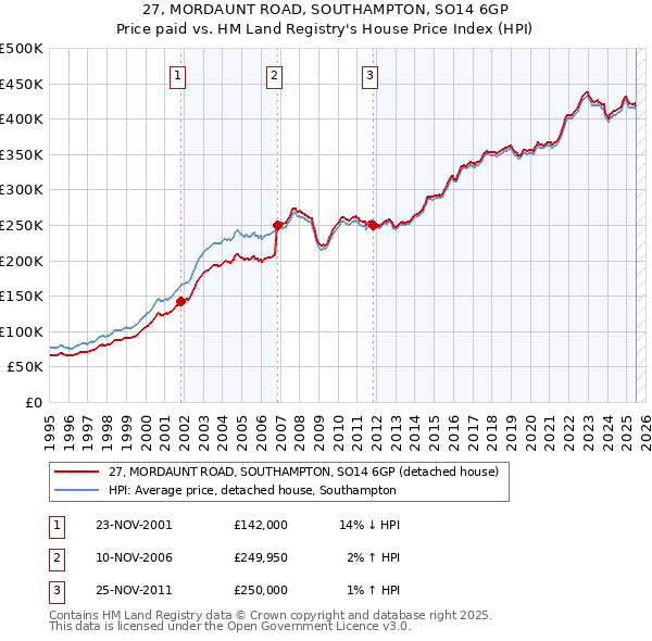 27, MORDAUNT ROAD, SOUTHAMPTON, SO14 6GP: Price paid vs HM Land Registry's House Price Index