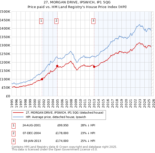 27, MORGAN DRIVE, IPSWICH, IP1 5QG: Price paid vs HM Land Registry's House Price Index
