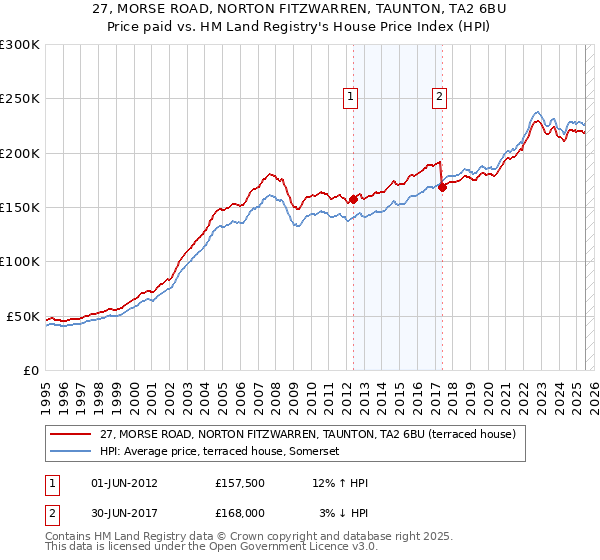 27, MORSE ROAD, NORTON FITZWARREN, TAUNTON, TA2 6BU: Price paid vs HM Land Registry's House Price Index