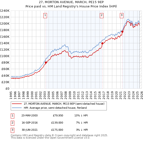 27, MORTON AVENUE, MARCH, PE15 9EP: Price paid vs HM Land Registry's House Price Index