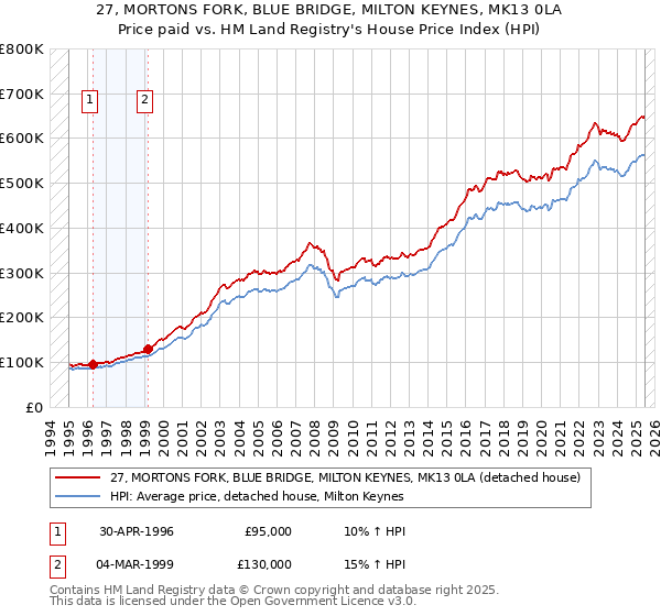 27, MORTONS FORK, BLUE BRIDGE, MILTON KEYNES, MK13 0LA: Price paid vs HM Land Registry's House Price Index