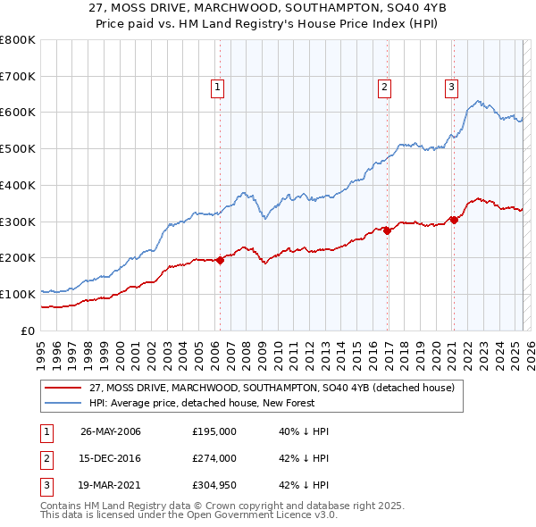 27, MOSS DRIVE, MARCHWOOD, SOUTHAMPTON, SO40 4YB: Price paid vs HM Land Registry's House Price Index