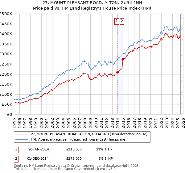 27, MOUNT PLEASANT ROAD, ALTON, GU34 1NH: Price paid vs HM Land Registry's House Price Index