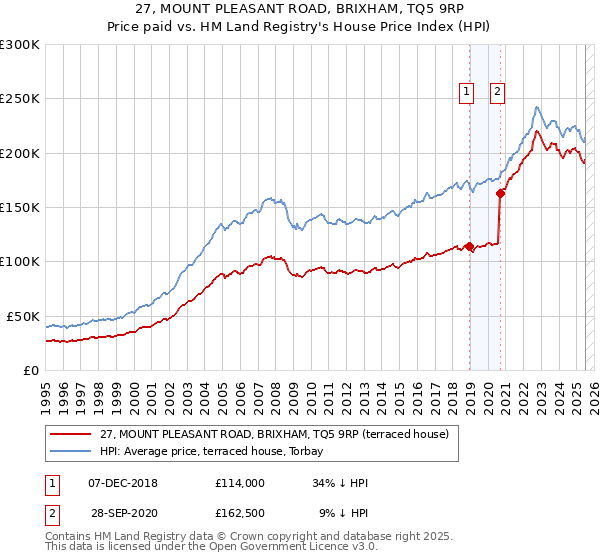 27, MOUNT PLEASANT ROAD, BRIXHAM, TQ5 9RP: Price paid vs HM Land Registry's House Price Index
