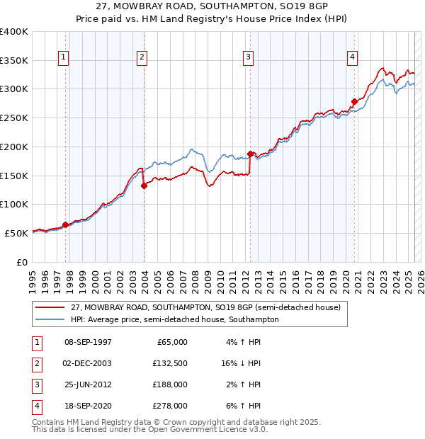 27, MOWBRAY ROAD, SOUTHAMPTON, SO19 8GP: Price paid vs HM Land Registry's House Price Index