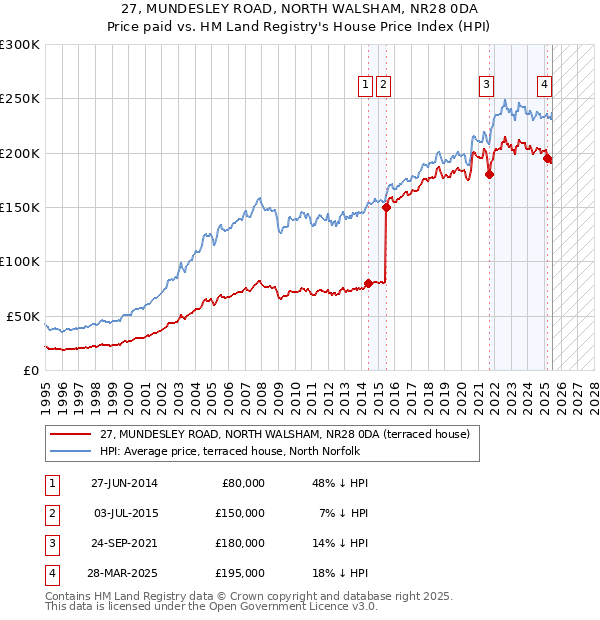 27, MUNDESLEY ROAD, NORTH WALSHAM, NR28 0DA: Price paid vs HM Land Registry's House Price Index