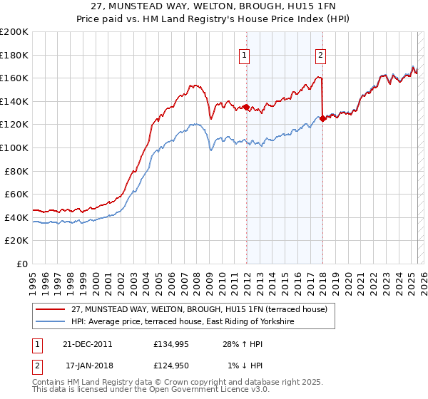 27, MUNSTEAD WAY, WELTON, BROUGH, HU15 1FN: Price paid vs HM Land Registry's House Price Index