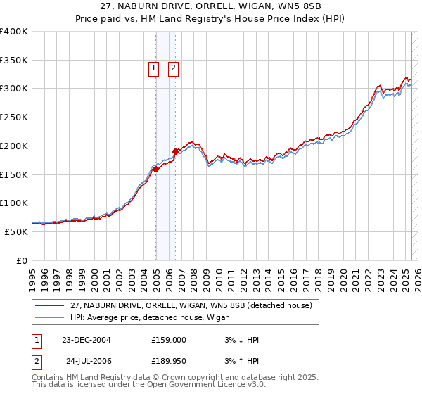 27, NABURN DRIVE, ORRELL, WIGAN, WN5 8SB: Price paid vs HM Land Registry's House Price Index