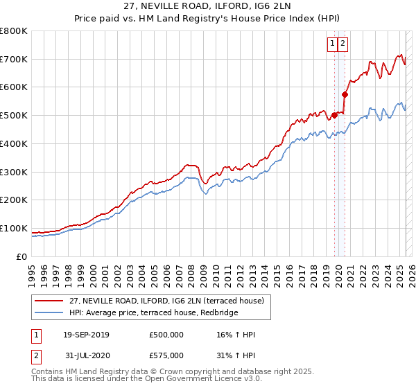 27, NEVILLE ROAD, ILFORD, IG6 2LN: Price paid vs HM Land Registry's House Price Index