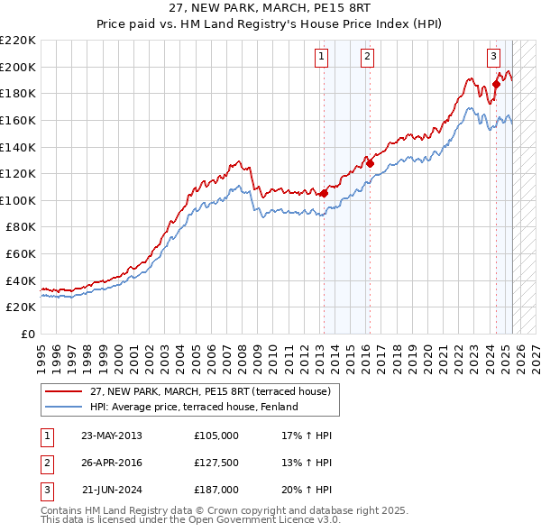 27, NEW PARK, MARCH, PE15 8RT: Price paid vs HM Land Registry's House Price Index