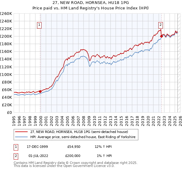 27, NEW ROAD, HORNSEA, HU18 1PG: Price paid vs HM Land Registry's House Price Index