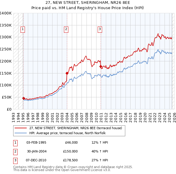 27, NEW STREET, SHERINGHAM, NR26 8EE: Price paid vs HM Land Registry's House Price Index