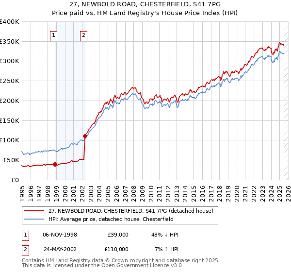 27, NEWBOLD ROAD, CHESTERFIELD, S41 7PG: Price paid vs HM Land Registry's House Price Index