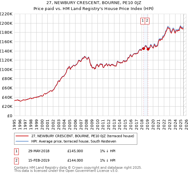 27, NEWBURY CRESCENT, BOURNE, PE10 0JZ: Price paid vs HM Land Registry's House Price Index