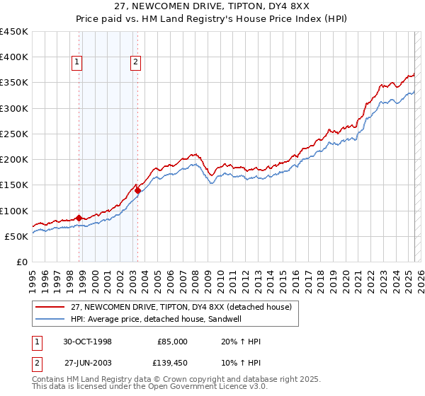 27, NEWCOMEN DRIVE, TIPTON, DY4 8XX: Price paid vs HM Land Registry's House Price Index