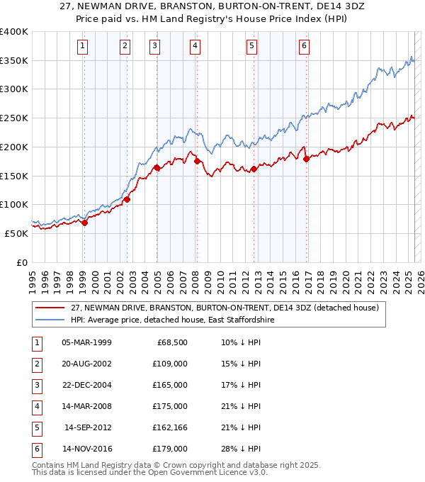 27, NEWMAN DRIVE, BRANSTON, BURTON-ON-TRENT, DE14 3DZ: Price paid vs HM Land Registry's House Price Index