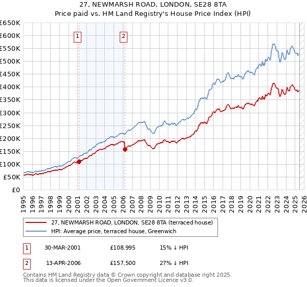 27, NEWMARSH ROAD, LONDON, SE28 8TA: Price paid vs HM Land Registry's House Price Index