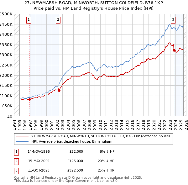 27, NEWMARSH ROAD, MINWORTH, SUTTON COLDFIELD, B76 1XP: Price paid vs HM Land Registry's House Price Index
