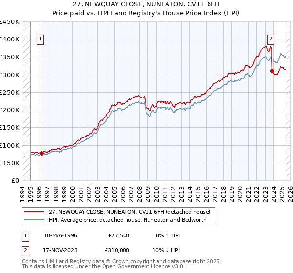 27, NEWQUAY CLOSE, NUNEATON, CV11 6FH: Price paid vs HM Land Registry's House Price Index