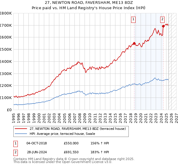 27, NEWTON ROAD, FAVERSHAM, ME13 8DZ: Price paid vs HM Land Registry's House Price Index