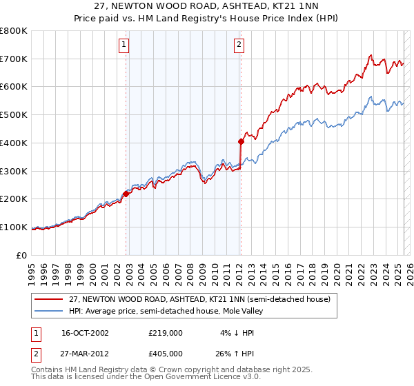 27, NEWTON WOOD ROAD, ASHTEAD, KT21 1NN: Price paid vs HM Land Registry's House Price Index