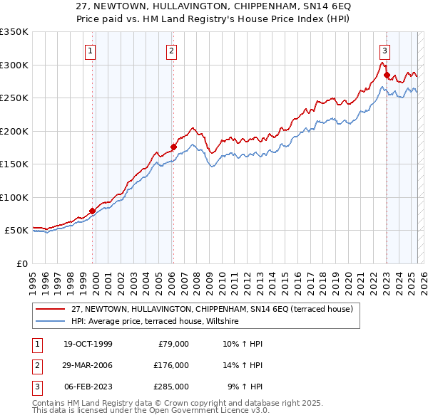 27, NEWTOWN, HULLAVINGTON, CHIPPENHAM, SN14 6EQ: Price paid vs HM Land Registry's House Price Index