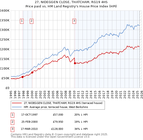 27, NIDEGGEN CLOSE, THATCHAM, RG19 4HS: Price paid vs HM Land Registry's House Price Index