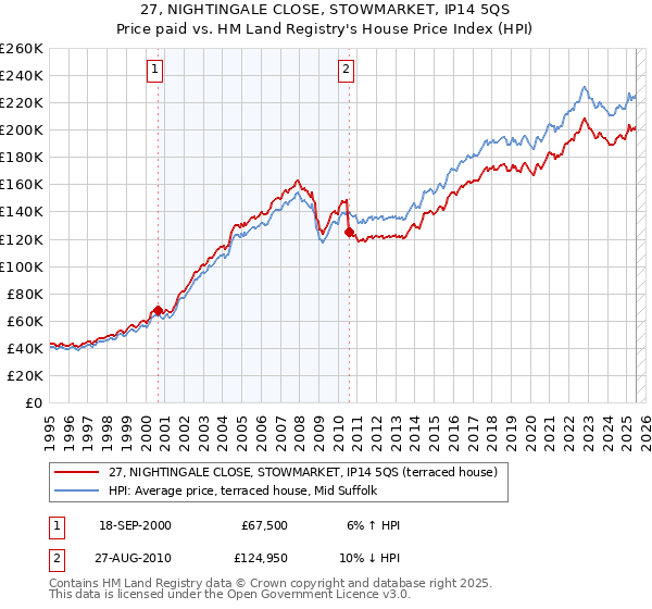 27, NIGHTINGALE CLOSE, STOWMARKET, IP14 5QS: Price paid vs HM Land Registry's House Price Index