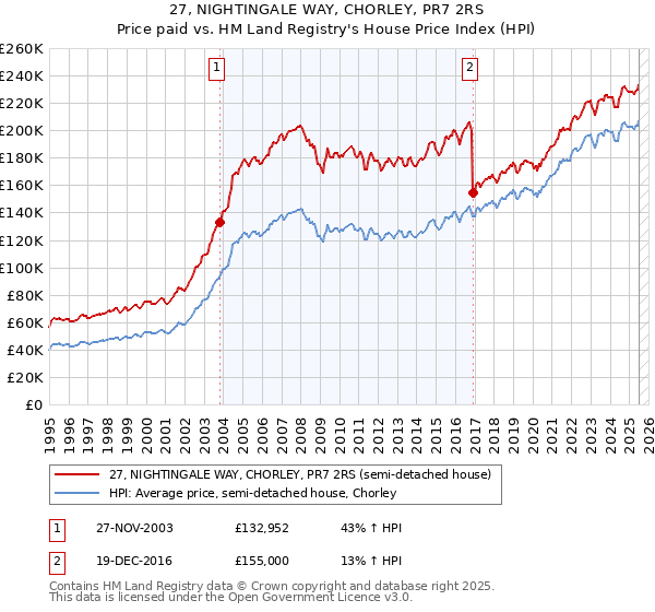 27, NIGHTINGALE WAY, CHORLEY, PR7 2RS: Price paid vs HM Land Registry's House Price Index