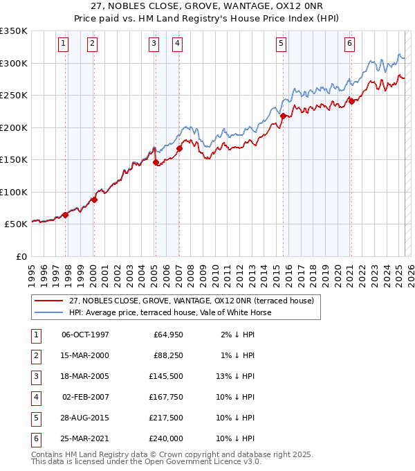 27, NOBLES CLOSE, GROVE, WANTAGE, OX12 0NR: Price paid vs HM Land Registry's House Price Index