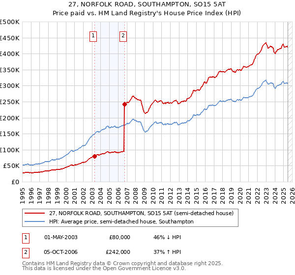 27, NORFOLK ROAD, SOUTHAMPTON, SO15 5AT: Price paid vs HM Land Registry's House Price Index