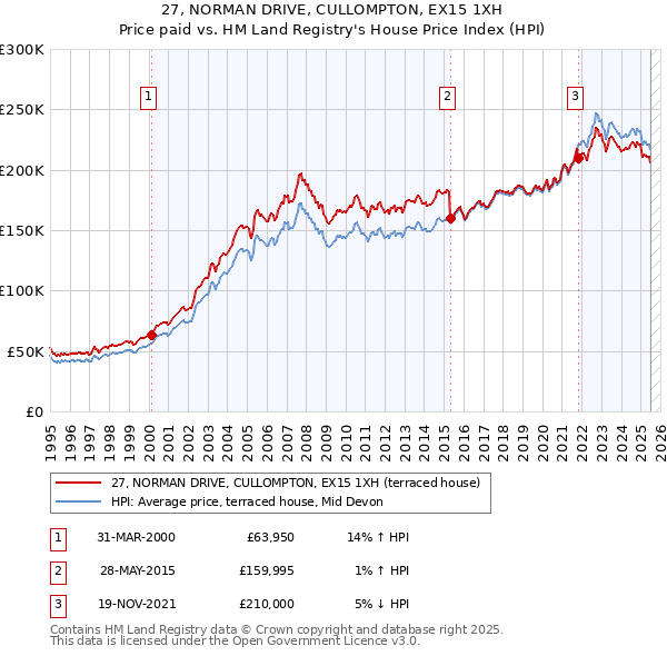27, NORMAN DRIVE, CULLOMPTON, EX15 1XH: Price paid vs HM Land Registry's House Price Index