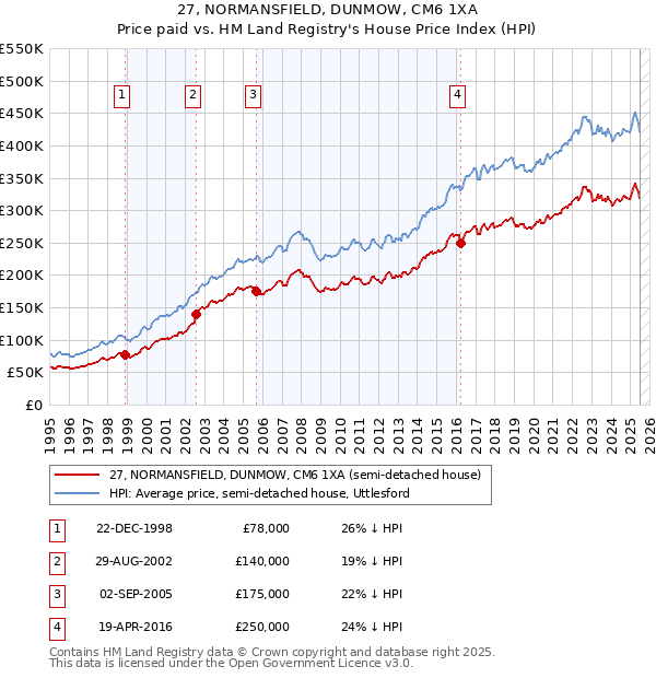 27, NORMANSFIELD, DUNMOW, CM6 1XA: Price paid vs HM Land Registry's House Price Index