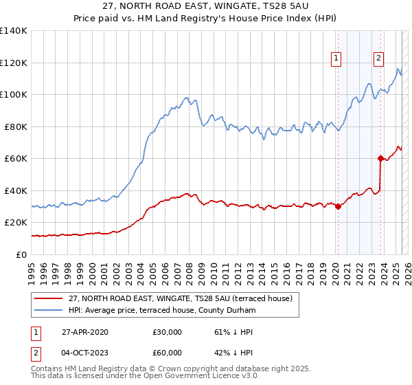 27, NORTH ROAD EAST, WINGATE, TS28 5AU: Price paid vs HM Land Registry's House Price Index