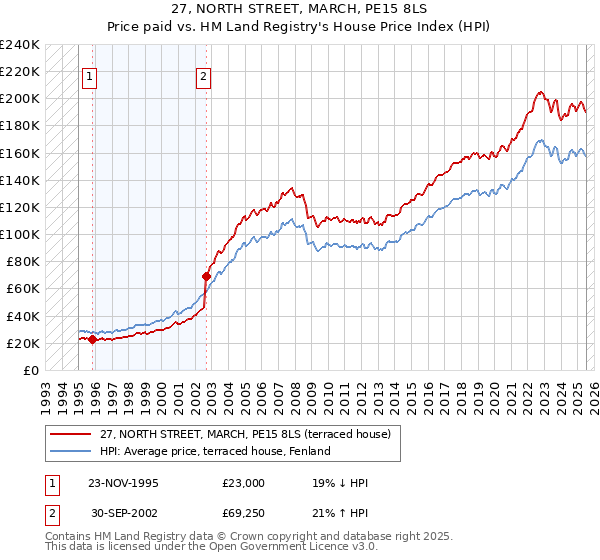 27, NORTH STREET, MARCH, PE15 8LS: Price paid vs HM Land Registry's House Price Index