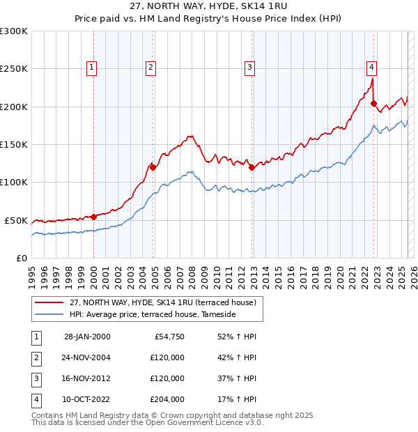 27, NORTH WAY, HYDE, SK14 1RU: Price paid vs HM Land Registry's House Price Index