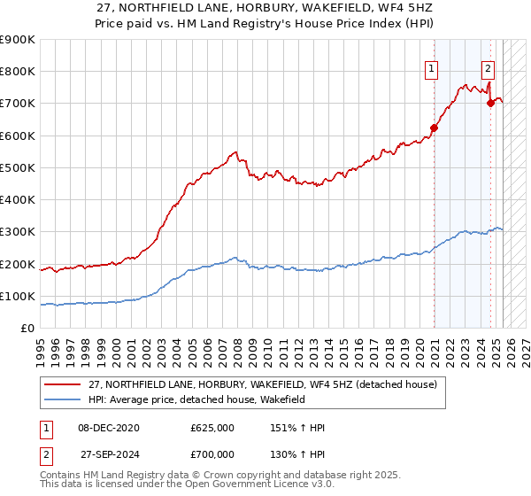 27, NORTHFIELD LANE, HORBURY, WAKEFIELD, WF4 5HZ: Price paid vs HM Land Registry's House Price Index