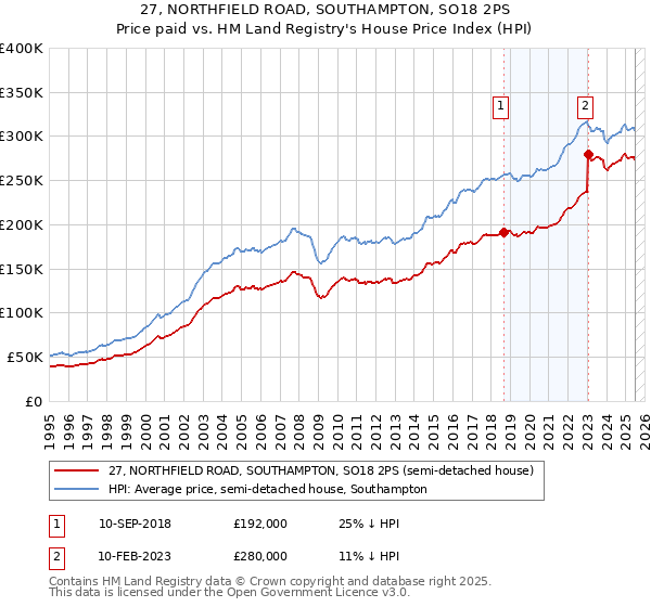 27, NORTHFIELD ROAD, SOUTHAMPTON, SO18 2PS: Price paid vs HM Land Registry's House Price Index