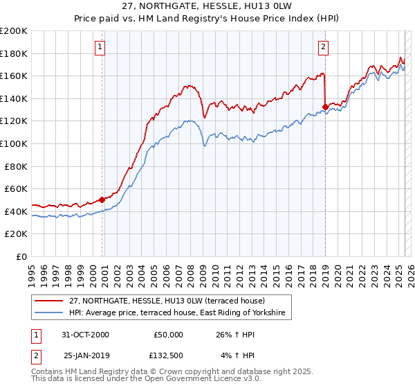 27, NORTHGATE, HESSLE, HU13 0LW: Price paid vs HM Land Registry's House Price Index