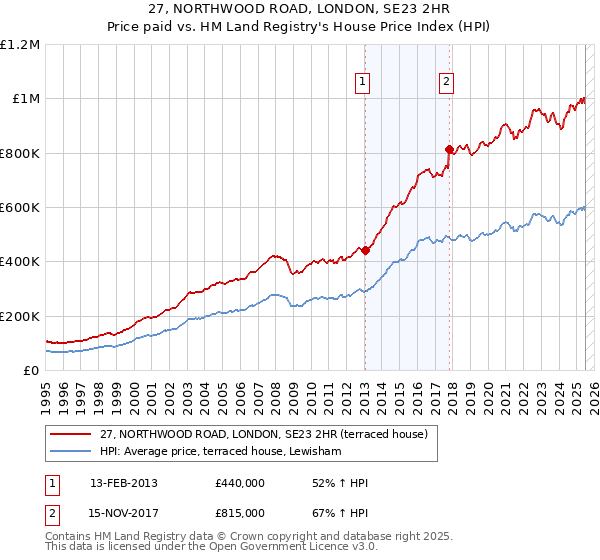 27, NORTHWOOD ROAD, LONDON, SE23 2HR: Price paid vs HM Land Registry's House Price Index