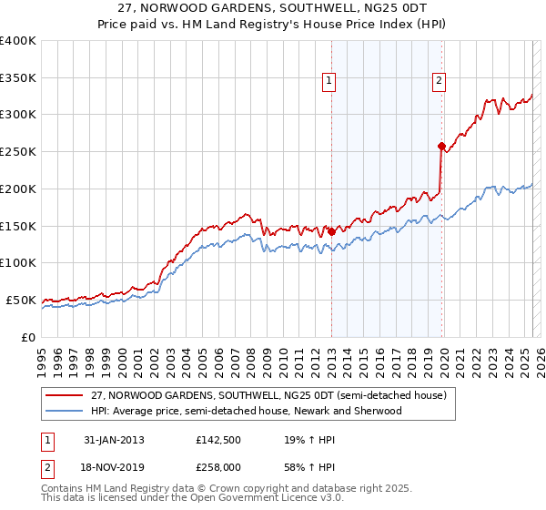 27, NORWOOD GARDENS, SOUTHWELL, NG25 0DT: Price paid vs HM Land Registry's House Price Index