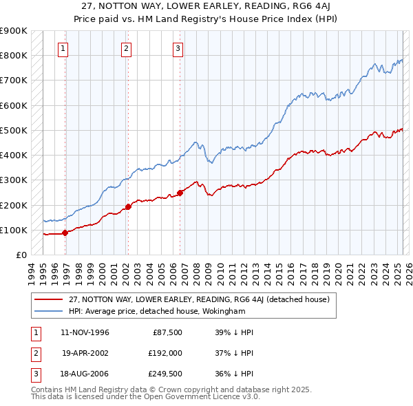 27, NOTTON WAY, LOWER EARLEY, READING, RG6 4AJ: Price paid vs HM Land Registry's House Price Index