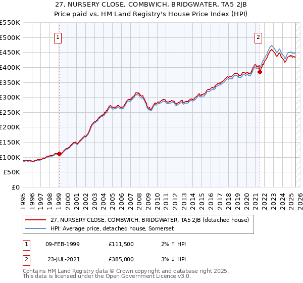27, NURSERY CLOSE, COMBWICH, BRIDGWATER, TA5 2JB: Price paid vs HM Land Registry's House Price Index